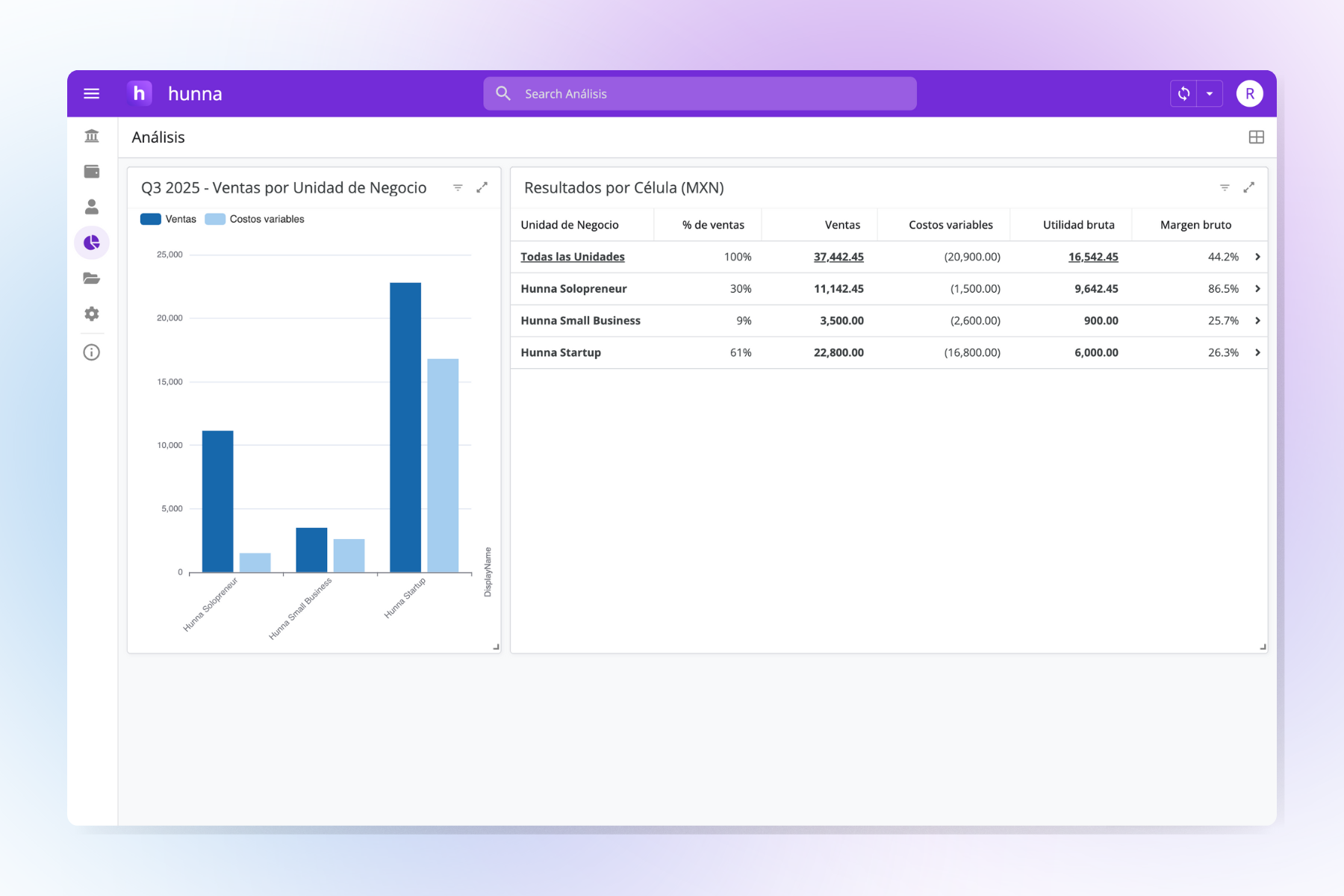 Abre la pestaña de Análisis, y elige los productos con mejores margenes brutos